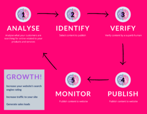The SuperbNode Process